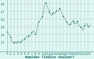 Courbe de l'humidex pour Pont-l'Abb (29)