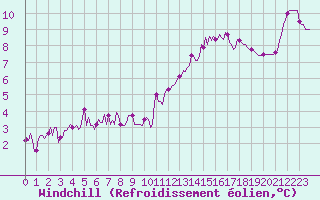 Courbe du refroidissement olien pour Mirepoix (09)