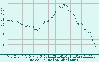 Courbe de l'humidex pour Isle-sur-la-Sorgue (84)