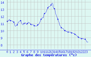 Courbe de tempratures pour Nonaville (16)