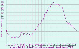 Courbe du refroidissement olien pour Mazinghem (62)