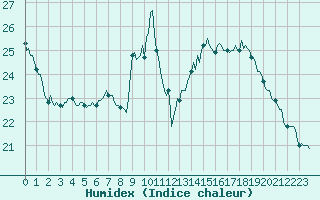 Courbe de l'humidex pour Thorrenc (07)