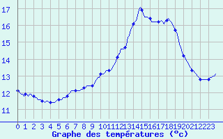 Courbe de tempratures pour Connerr (72)
