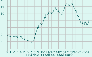 Courbe de l'humidex pour Mandailles-Saint-Julien (15)