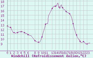Courbe du refroidissement olien pour Pinsot (38)