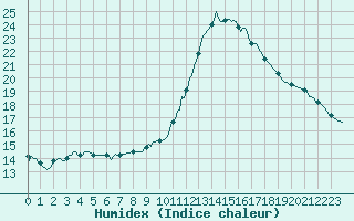 Courbe de l'humidex pour Sorgues (84)