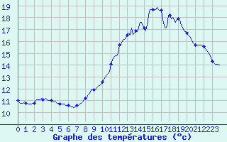 Courbe de tempratures pour Perpignan Moulin  Vent (66)