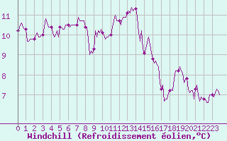 Courbe du refroidissement olien pour Courcouronnes (91)