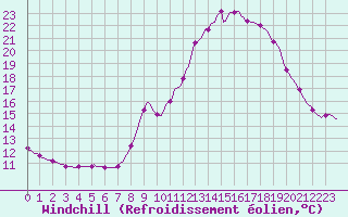 Courbe du refroidissement olien pour Pinsot (38)