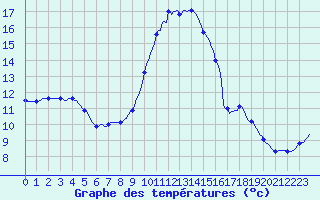 Courbe de tempratures pour Millau (12)