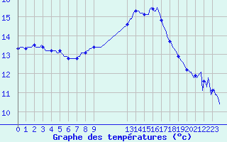 Courbe de tempratures pour Sanary-sur-Mer (83)