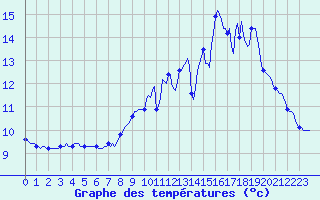Courbe de tempratures pour Petiville (76)