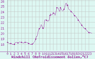 Courbe du refroidissement olien pour Douzy (08)