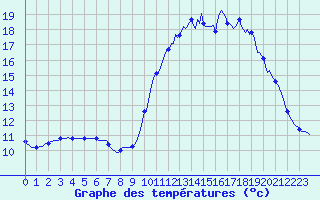 Courbe de tempratures pour Blus (40)