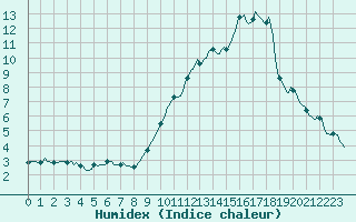 Courbe de l'humidex pour Als (30)