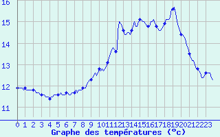 Courbe de tempratures pour Herserange (54)