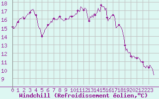 Courbe du refroidissement olien pour Saint-Igneuc (22)