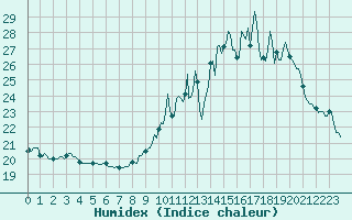 Courbe de l'humidex pour Brigueuil (16)
