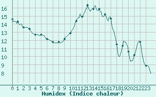 Courbe de l'humidex pour Xert / Chert (Esp)