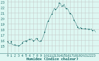 Courbe de l'humidex pour Lagarrigue (81)