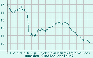 Courbe de l'humidex pour Luzinay (38)