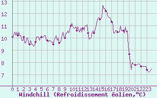 Courbe du refroidissement olien pour Connerr (72)