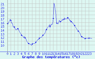 Courbe de tempratures pour Bulson (08)