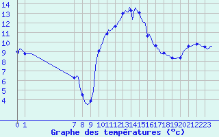 Courbe de tempratures pour San Chierlo (It)
