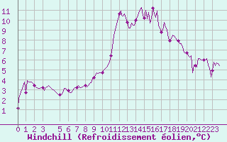Courbe du refroidissement olien pour Saint-Haon (43)