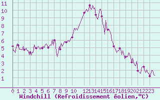 Courbe du refroidissement olien pour Charmant (16)