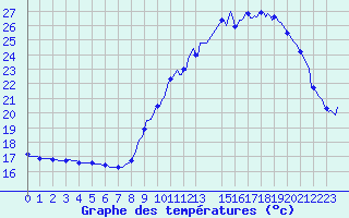 Courbe de tempratures pour Tthieu (40)