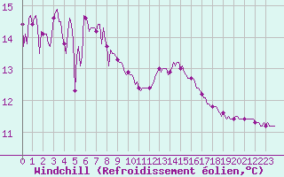 Courbe du refroidissement olien pour Castellbell i el Vilar (Esp)