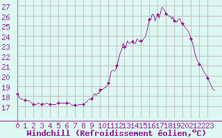 Courbe du refroidissement olien pour Bess-sur-Braye (72)