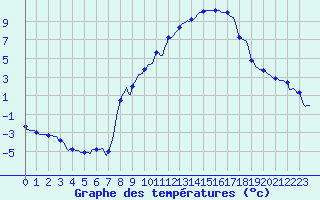 Courbe de tempratures pour Sallanches (74)