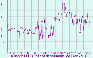 Courbe du refroidissement olien pour Saint-Just-le-Martel (87)