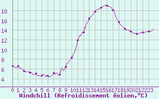 Courbe du refroidissement olien pour Saint-Philbert-de-Grand-Lieu (44)