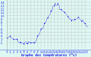 Courbe de tempratures pour Sallanches (74)
