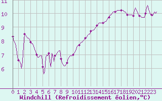 Courbe du refroidissement olien pour Le Luc (83)
