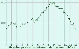 Courbe de la pression atmosphrique pour Saint-Paul-lez-Durance (13)