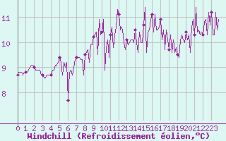 Courbe du refroidissement olien pour Narbonne-Ouest (11)