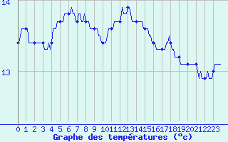 Courbe de tempratures pour Besn (44)