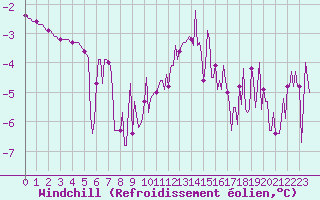 Courbe du refroidissement olien pour Bourg-en-Bresse (01)