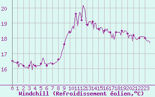 Courbe du refroidissement olien pour Narbonne-Ouest (11)