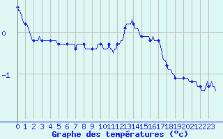 Courbe de tempratures pour Herserange (54)