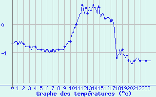 Courbe de tempratures pour Vars - Col de Jaffueil (05)