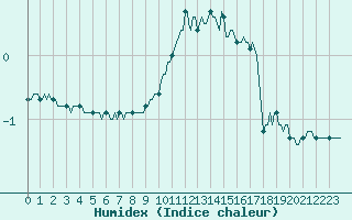 Courbe de l'humidex pour Vars - Col de Jaffueil (05)