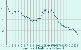 Courbe de l'humidex pour Eygliers (05)