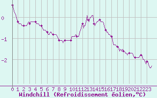 Courbe du refroidissement olien pour Eygliers (05)