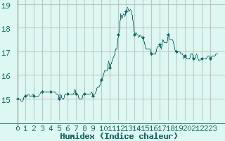 Courbe de l'humidex pour Sallanches (74)