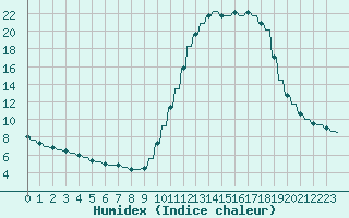 Courbe de l'humidex pour Verngues - Hameau de Cazan (13)